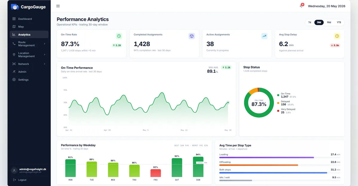 The analytics page, showing on-time rate, completed assignments, active assignments, average stop delay, an on-time performance chart and a stop status breakdown.